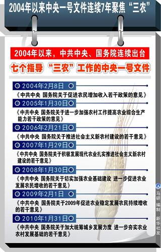 图表:2004年以来中央一号文件连续七年聚焦“三农” 新华社发