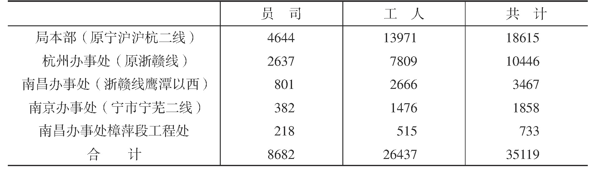 表1 留用人员分布情况表