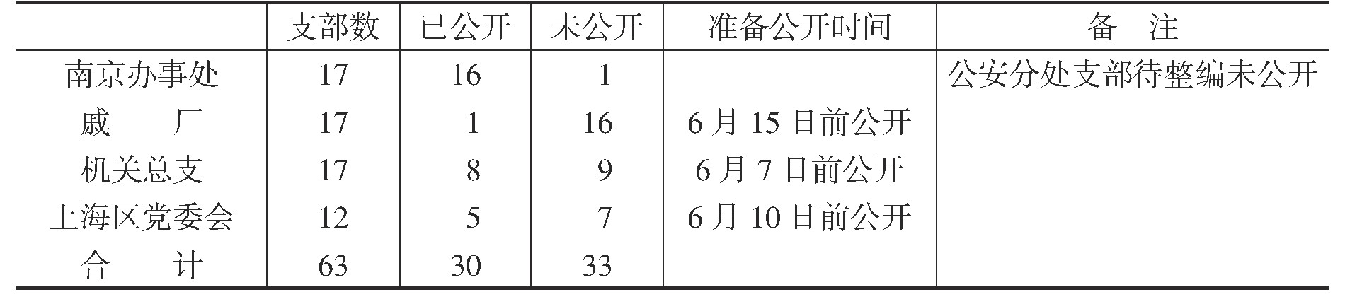 表2 各地党支部公开情况