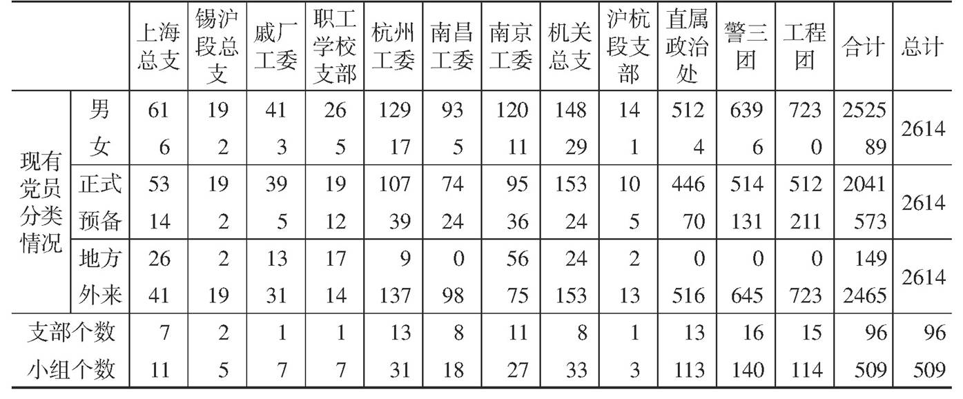 表3 上海铁路局基层党组织建设情况