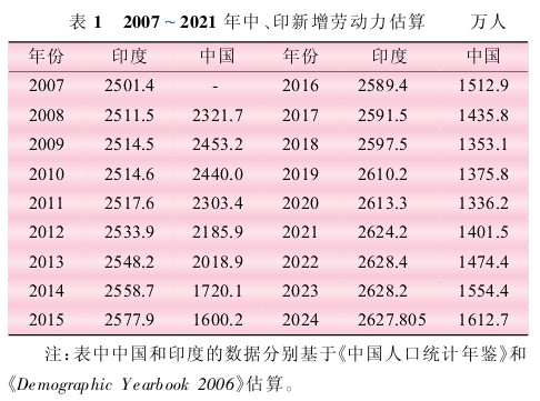 2024年人口陷阱_警惕,印度已成为人口第一大国,中国正陷入低生育陷阱