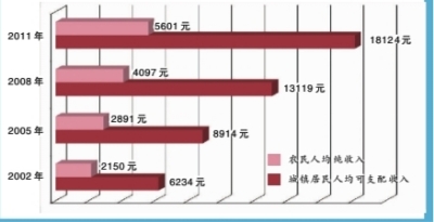 山西城乡居民人均收入 山西城乡居民人均收入